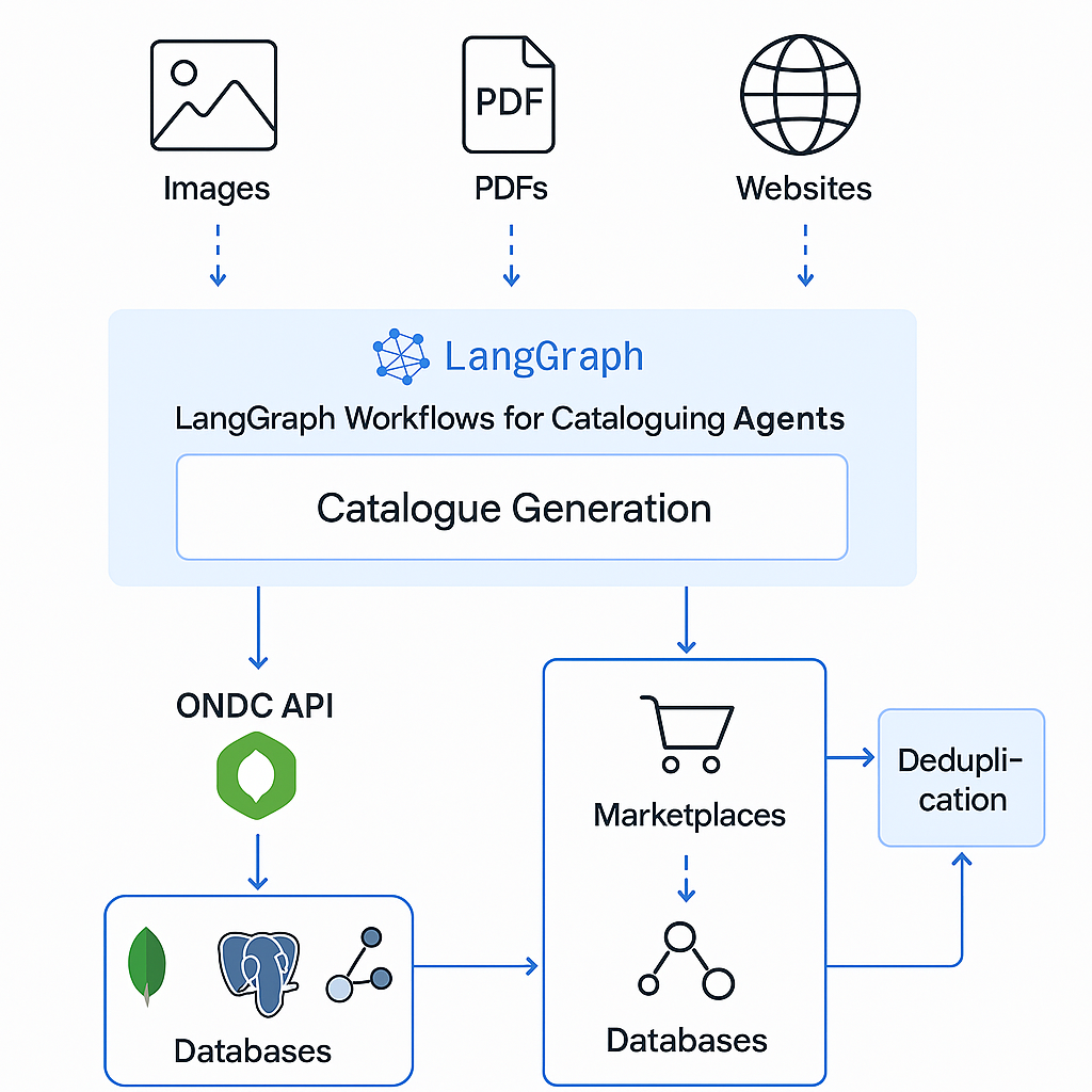 Agentic AI Product Cataloguing Architecture
