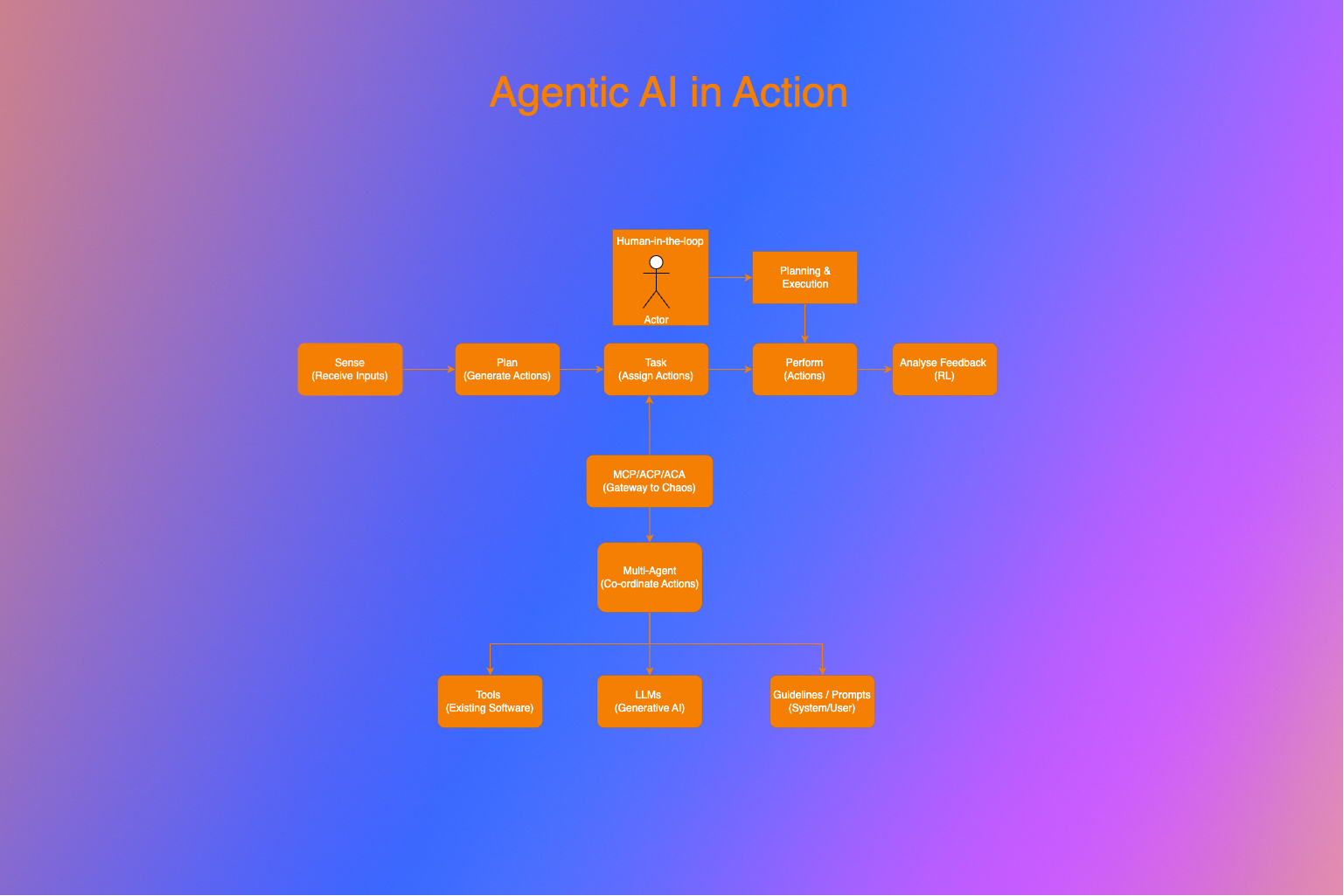 Agentic AI: Navigating the Critical Issues and Transformative Opportunities
